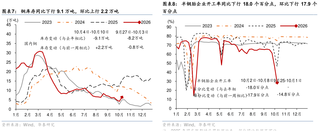 你知道半钢胎企业开工率同比下行 18.0 个百分点，环比下行 17.9 个
