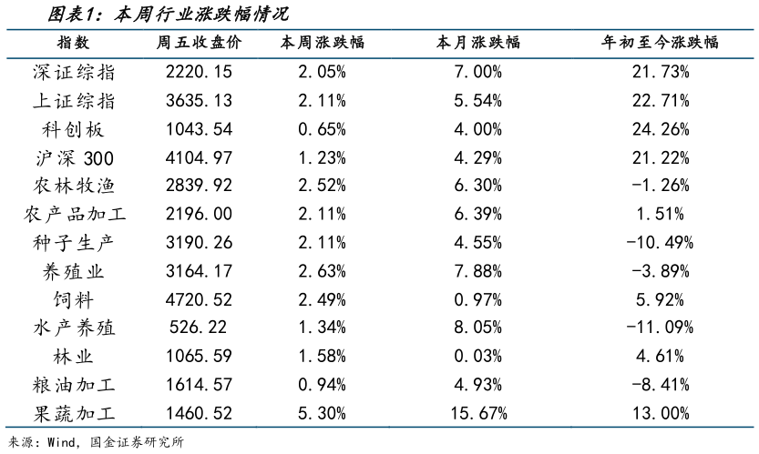 一起讨论下本周行业涨跌幅情况?