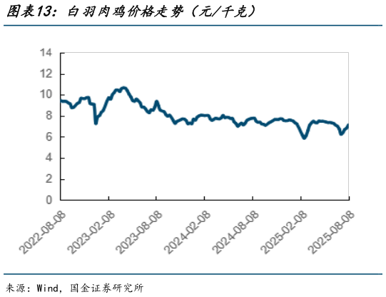 如何解释白羽肉鸡价格走势（元千克）?