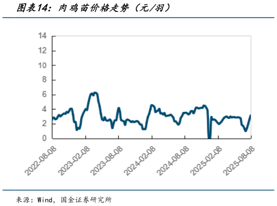 我想了解一下肉鸡苗价格走势（元羽）?