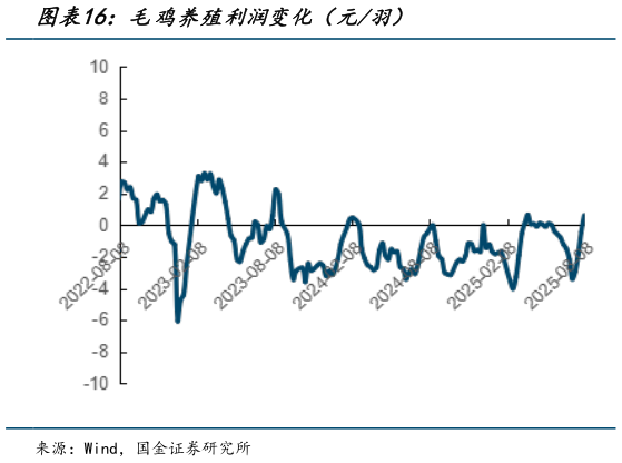 如何了解毛鸡养殖利润变化（元羽）?
