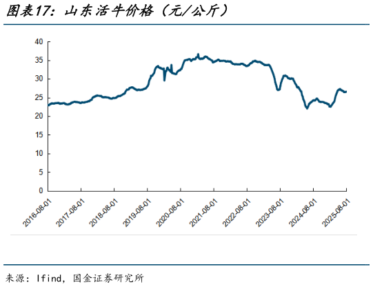 如何了解山东活牛价格（元公斤）