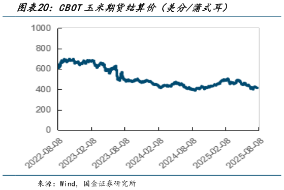 咨询大家CBOT玉米期货结算价（美分蒲式耳）?