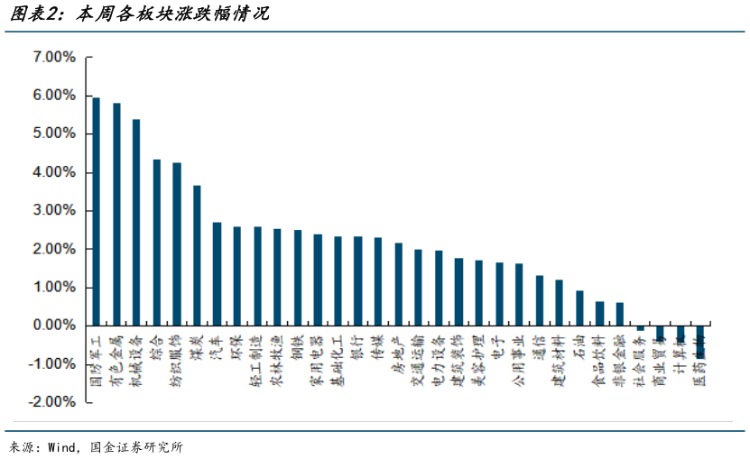 一起讨论下本周各板块涨跌幅情况?