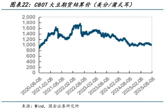 谁知道CBOT大豆期货结算价（美分蒲式耳）