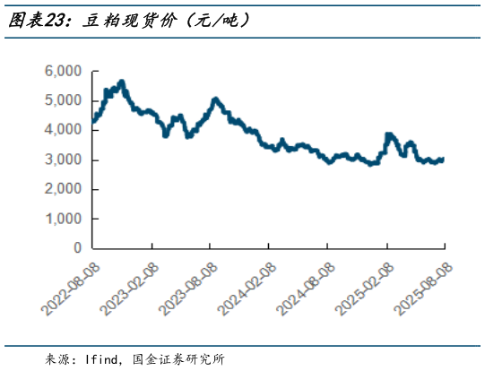 你知道豆粕现货价（元吨）?