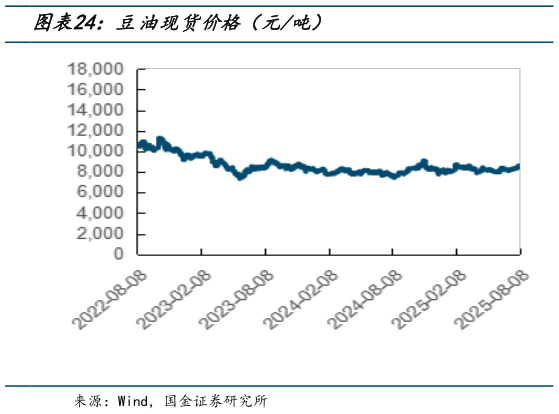 一起讨论下豆油现货价格（元吨）?