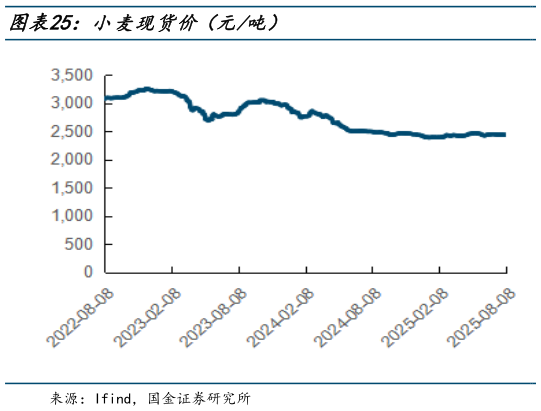 咨询下各位小麦现货价（元吨）?