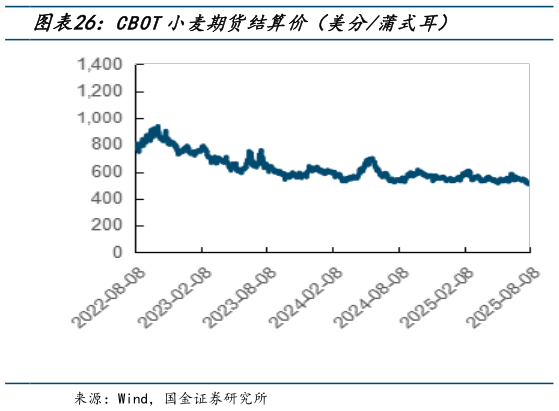 如何解释CBOT小麦期货结算价（美分蒲式耳）?