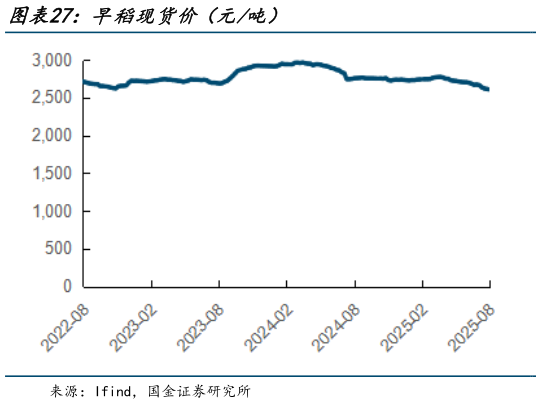 谁知道早稻现货价（元吨）?