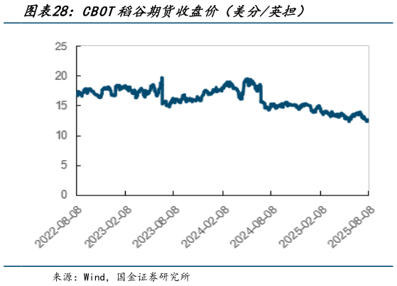 咨询下各位CBOT稻谷期货收盘价（美分英担）?