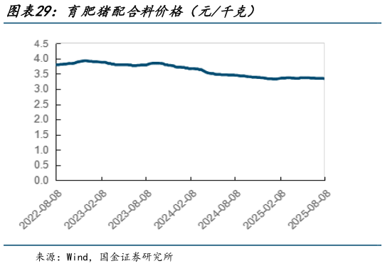 如何解释育肥猪配合料价格（元千克）?