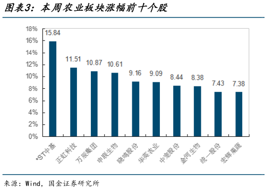 你知道本周农业板块涨幅前十个股?