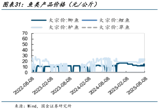 各位网友请教一下鱼类产品价格（元公斤）?
