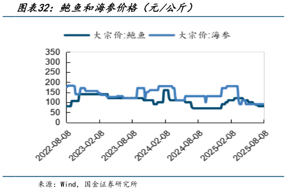 我想了解一下鲍鱼和海参价格（元公斤）