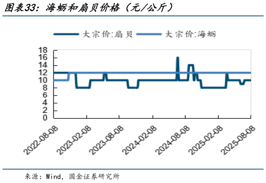 想问下各位网友海蛎和扇贝价格（元公斤）