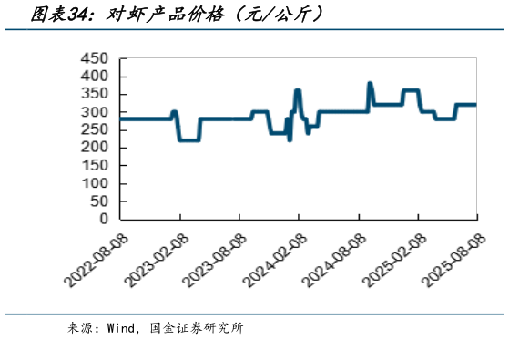 咨询下各位对虾产品价格（元公斤）?