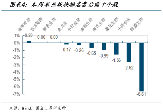想问下各位网友本周农业板块排名靠后前十个股?