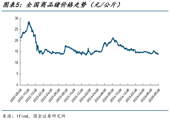 如何看待全国商品猪价格走势（元公斤）