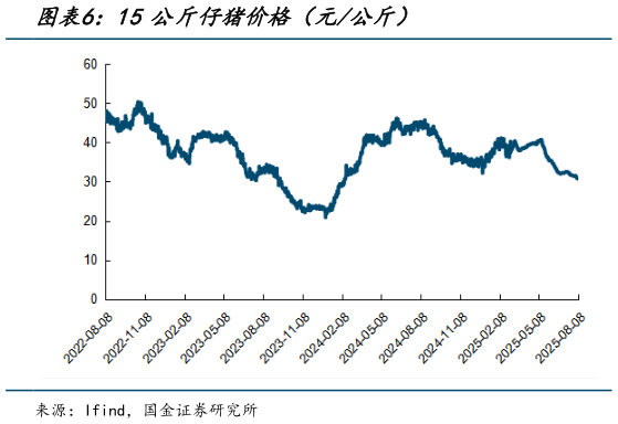 谁知道15公斤仔猪价格（元公斤）?