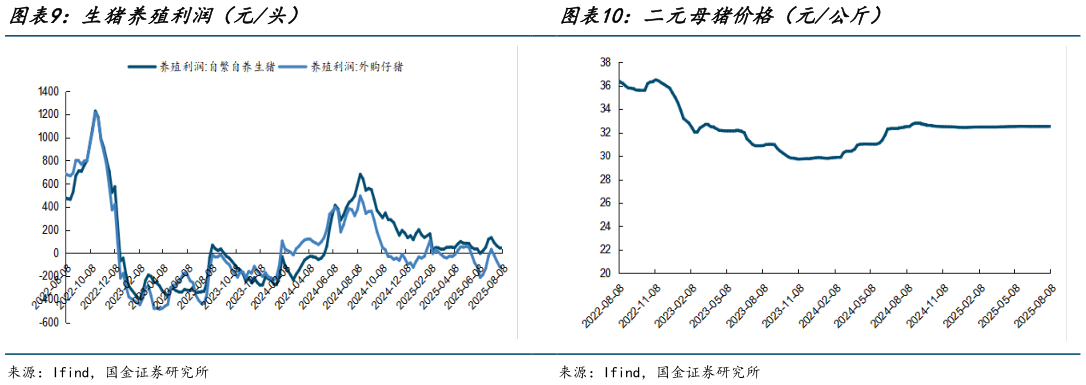 一起讨论下生猪养殖利润（元头）?