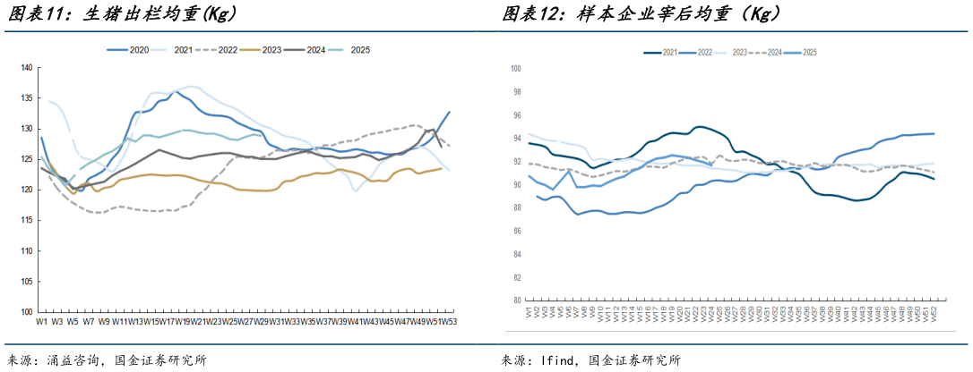 谁知道生猪出栏均重Kg 二元母猪价格（元公斤） 样本企业宰后均重（Kg）
