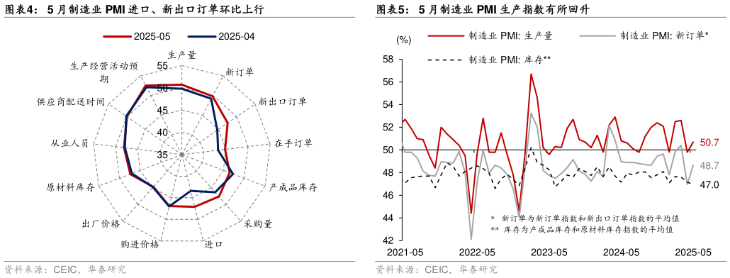 各位网友请教一下5 月制造业 PMI 进口、新出口订单环比上行