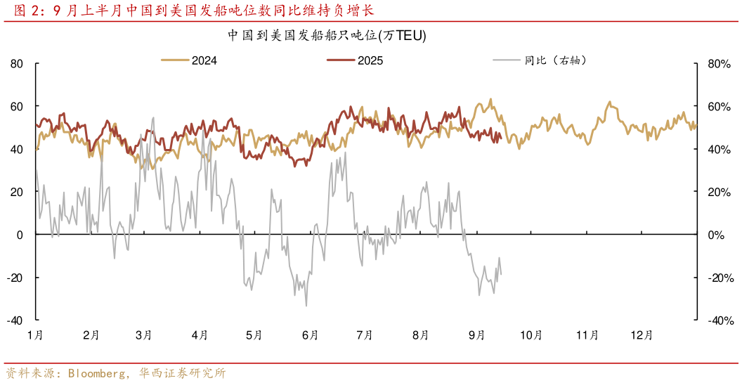 如何了解9 月上半月中国到美国发船吨位数同比维持负增长