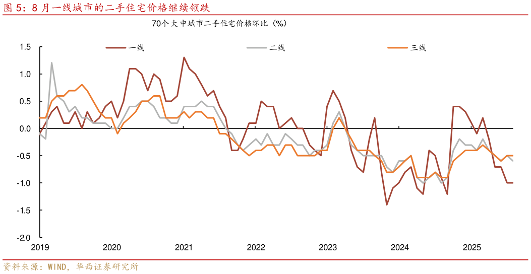 一起讨论下8 月一线城市的二手住宅价格继续领跌