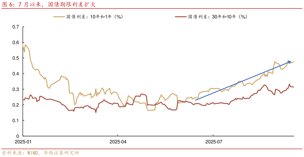 咨询下各位7 月以来，国债期限利差扩大