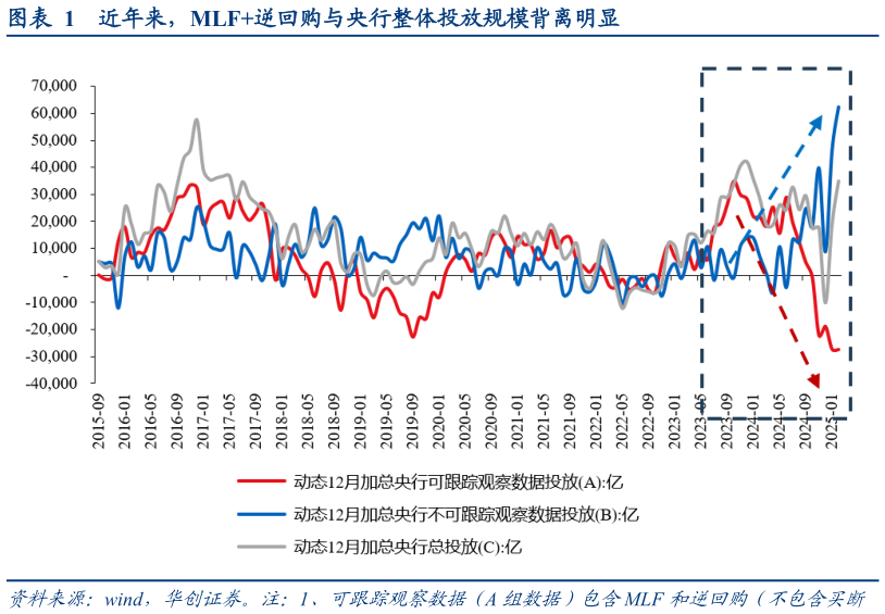 想关注一下近年来,MLF逆回购与央行整体投放规模背离明显?