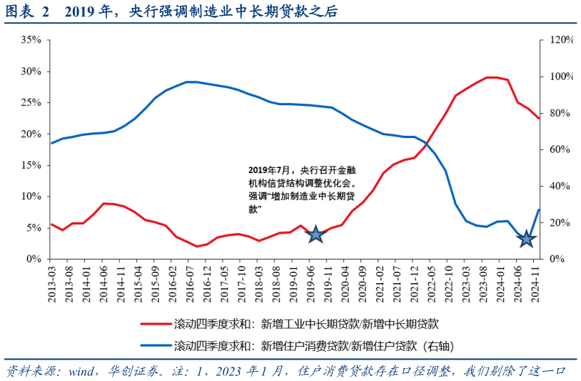 谁能回答2019 年,央行强调制造业中长期贷款之后?