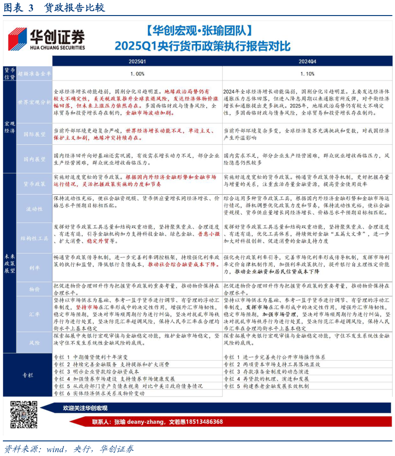 如何看待货政报告比较?
