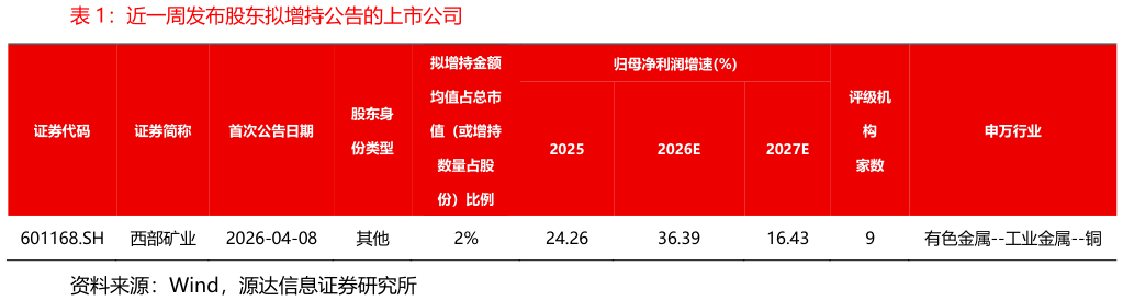 如何了解近一周发布股东拟增持公告的上市公司