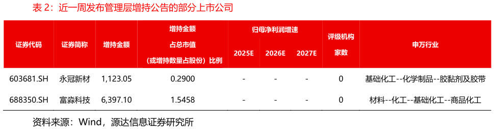怎样理解近一周发布管理层增持公告的部分上市公司
