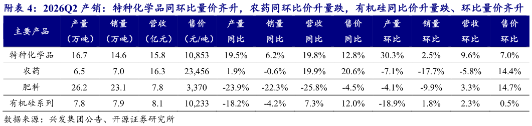 怎样理解附2026Q2 产销：特种化学品同环比量价齐升，农药同环比价升量跌，有机硅同比价升量跌、环比量价齐升