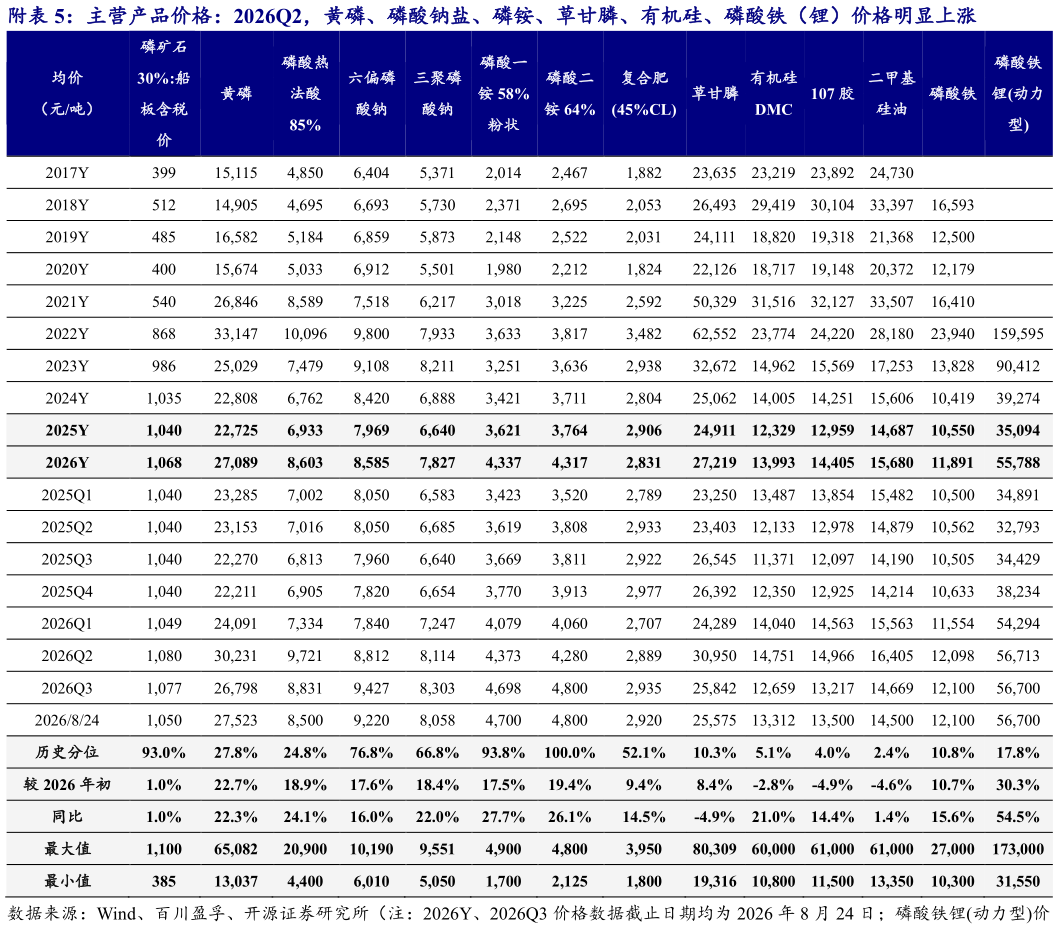 谁知道附主营产品价格：2026Q2，黄磷、磷酸钠盐、磷铵、草甘膦、有机硅、磷酸铁（锂）价格明显上涨