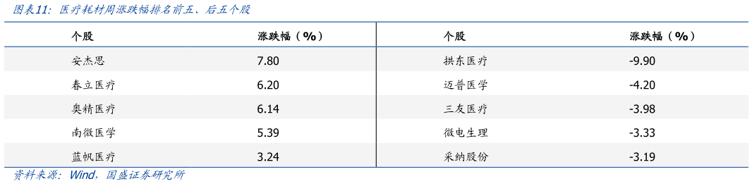 你知道医疗耗材周涨跌幅排名前五、后五个股
