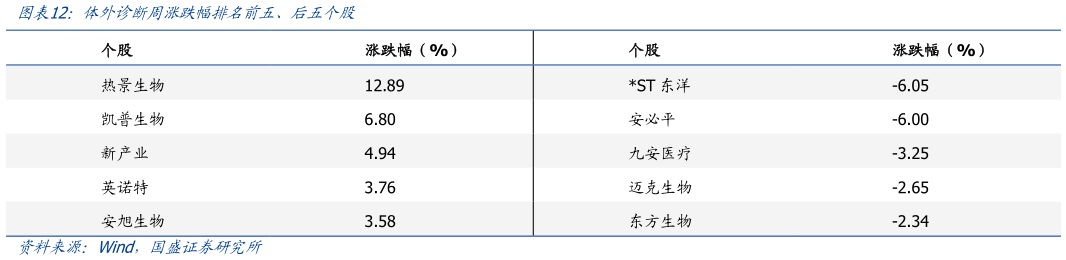 你知道体外诊断周涨跌幅排名前五、后五个股