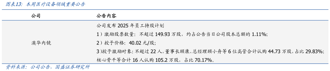 咨询大家本周医疗设备领域重要公告