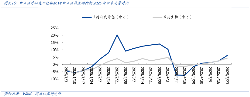如何了解申万医疗研发外包指数vs申万医药生物指数2025年以来走势对比