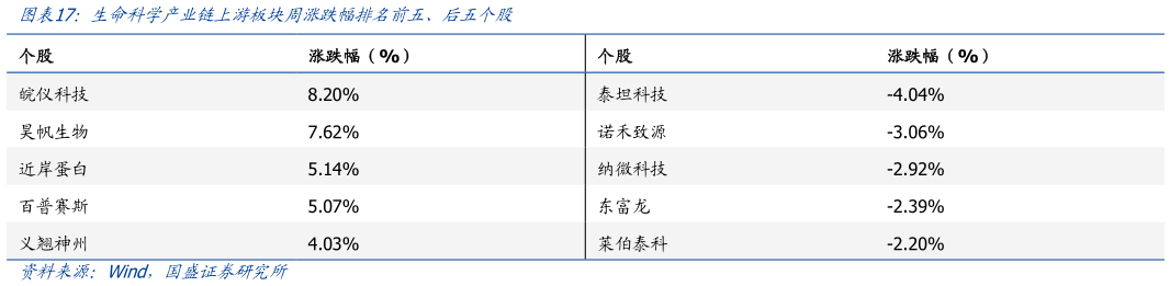 我想了解一下生命科学产业链上游板块周涨跌幅排名前五、后五个股