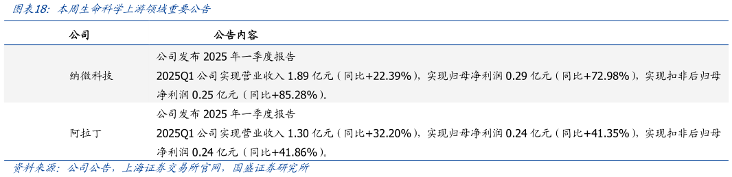 你知道本周生命科学上游领域重要公告