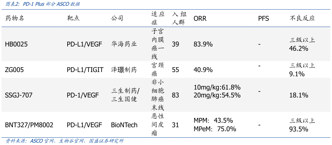 谁能回答PD-1 Plus部分ASCO数据