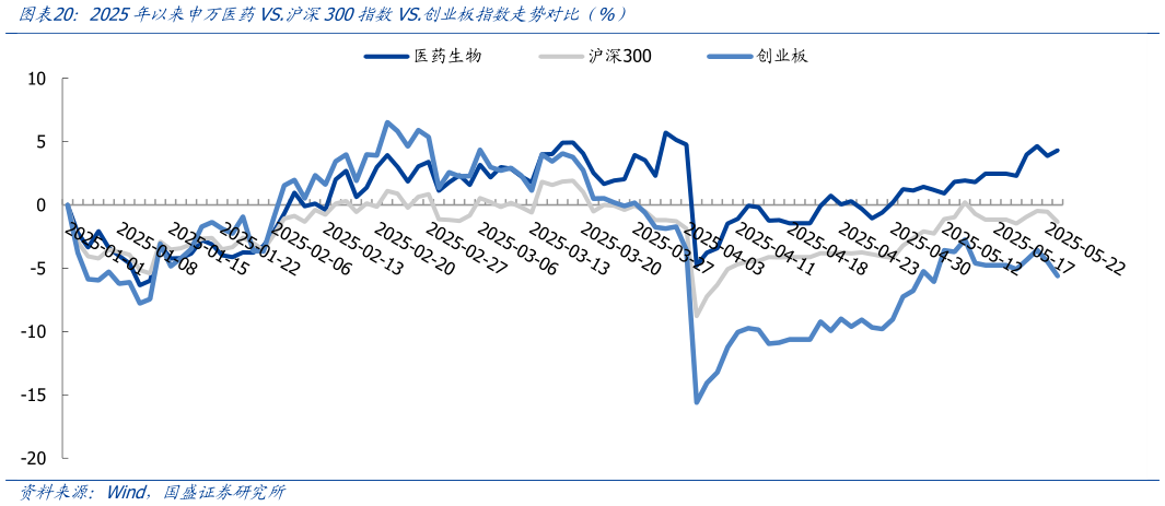 咨询下各位2025年以来申万医药VS.沪深300指数VS.创业板指数走势对比（%）