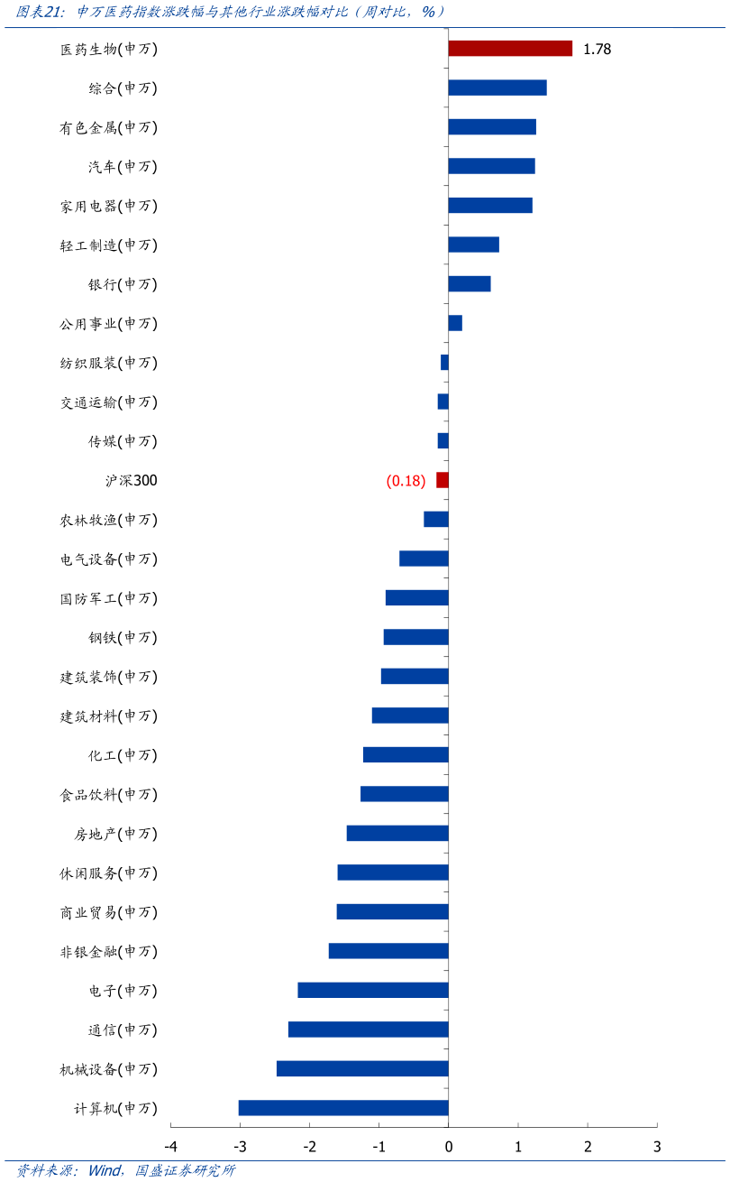 怎样理解申万医药指数涨跌幅与其他行业涨跌幅对比（周对比，%）