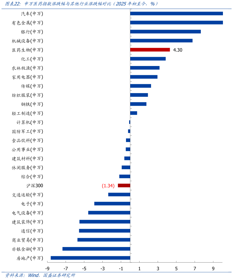 如何了解申万医药指数涨跌幅与其他行业涨跌幅对比（2025年初至今，%）