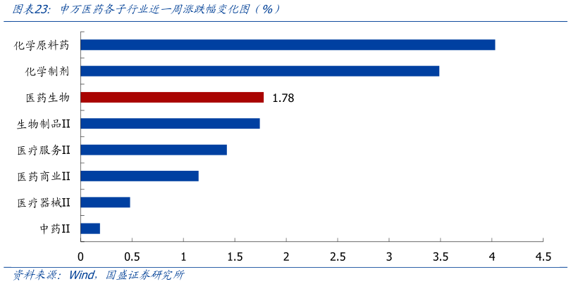 如何了解申万医药各子行业近一周涨跌幅变化图（%）