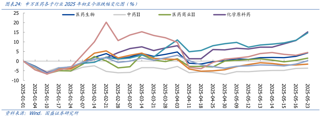 如何解释申万医药各子行业2025年初至今涨跌幅变化图（%）