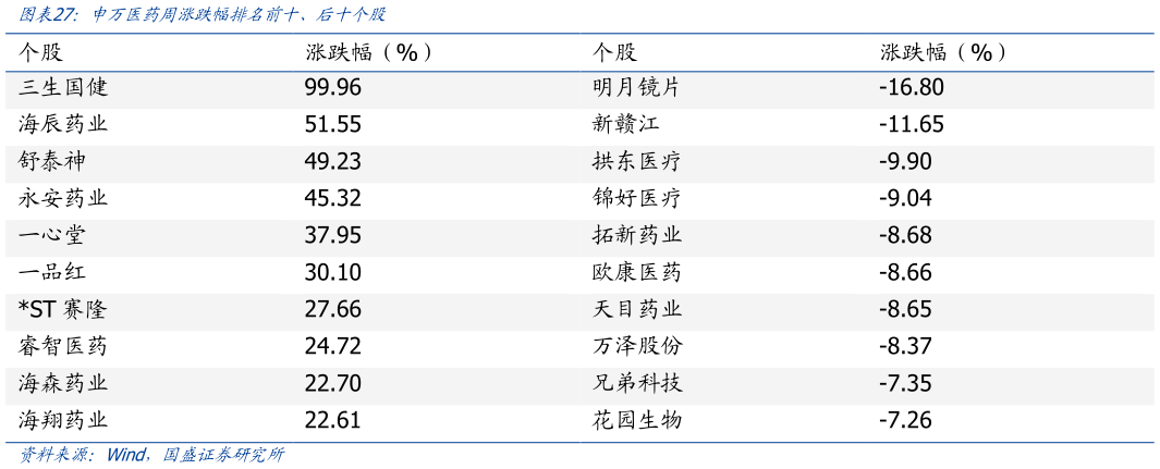 如何了解申万医药周涨跌幅排名前十、后十个股